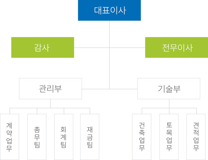 조직도